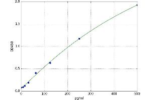 Betacellulin (BTC) ELISA Kit