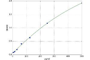 A typical standard curve (Betacellulin Kit ELISA)