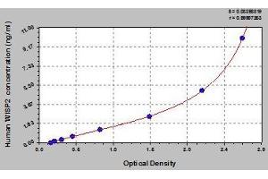 Typical standard curve (WISP2 Kit ELISA)