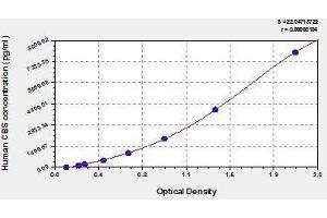 Typical standard curve (CBS Kit ELISA)
