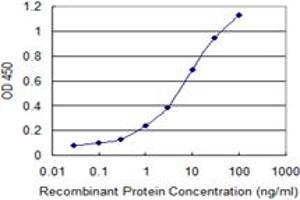 Detection limit for recombinant GST tagged ZNF101 is 0.