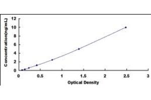 Typical standard curve (MOGAT2 Kit ELISA)