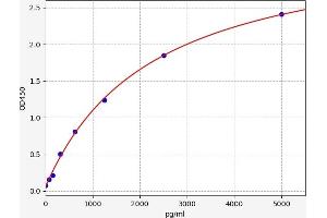 Typical standard curve (ITGA9 Kit ELISA)