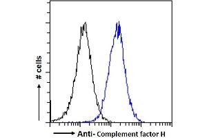 ABIN185437 Flow cytometric analysis of paraformaldehyde fixed HepG2 cells (blue line), permeabilized with 0.