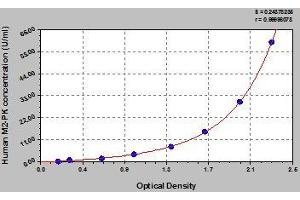 Typical standard curve (PKM Kit ELISA)
