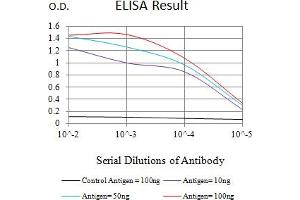 Black line: Control Antigen (100 ng),Purple line: Antigen (10 ng), Blue line: Antigen (50 ng), Red line:Antigen (100 ng)