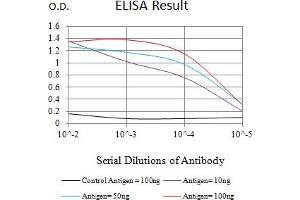 Black line: Control Antigen (100 ng),Purple line: Antigen (10 ng), Blue line: Antigen (50 ng), Red line:Antigen (100 ng)