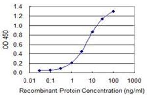 Detection limit for recombinant GST tagged RNF123 is 0.