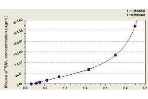 Typical standard curve