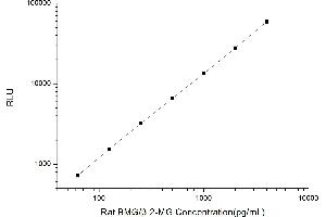 Typical standard curve (beta-2 Microglobulin Kit CLIA)