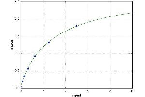 A typical standard curve (Ig Kit ELISA)
