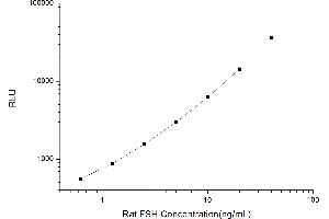 Typical standard curve (FSH Kit CLIA)