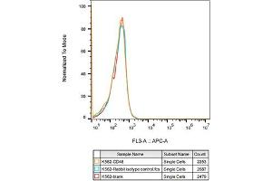 Flow cytometry: K562 cells were stained with Rabbit IgG isotype control (, 10 μg/mL, blue line) or CD48 Rabbit mAb (ABIN1682573, ABIN3018515, ABIN3018516 and ABIN7101621, 10 μg/mL orange line), followed by Alexa Fluor 647 conjugated goat anti-rabbit pAb(1:600 dilution) staining.