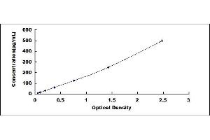 Typical standard curve