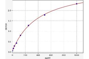 Typical standard curve (MBP Kit ELISA)