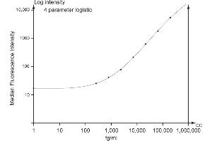 TNF Enhanced Sensitivity Flex Set C4