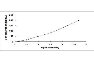 Typical standard curve