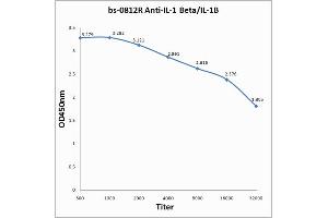 Antigen: 2 µg/100 µL  Primary: Antiserum, 1:500, 1:1000, 1:2000, 1:4000, 1:8000, 1:16000, 1:32000;  Secondary: HRP conjugated Rabbit Anti-Goat IgG at 1: 5000;  TMB staining  Read the data in Microplate Reader by 450nm.