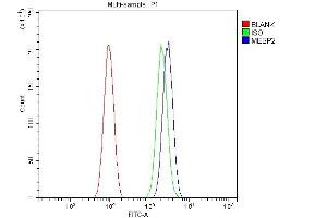 Flow Cytometry analysis of SiHa cells using anti-Mesp2 antibody (ABIN7599353).