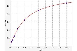 Typical standard curve (MMP8 Kit ELISA)