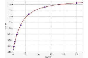Typical standard curve