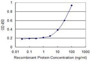 Detection limit for recombinant GST tagged HAPLN4 is 0.