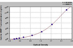 Typical Standard Curve (MMP1 Kit ELISA)