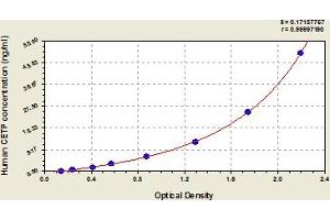 Typical Standard Curve (CETP Kit ELISA)