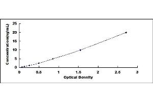 Typical standard curve (CUX2 Kit ELISA)