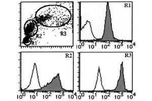 Flow Cytometry (FACS) image for anti-Complement Decay-Accelerating Factor (CD55) antibody (ABIN1106464)