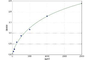 A typical standard curve