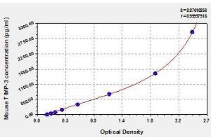 Typical standard curve (TIMP3 Kit ELISA)