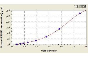 Typical standard curve (AKR1B10 Kit ELISA)