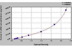 Typical Standard Curve (Claudin 2 Kit ELISA)