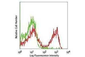 Flow Cytometry (FACS) image for Streptavidin protein (PerCP-Cy5.5) (ABIN2669290)
