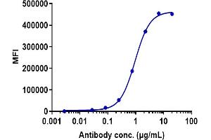 Human B7H5 CHO-K cells were stained with Anti-B7-H5 / VISTA Reference Antibody (onvatilimab) and negative control protein respectively, washed and then followed by PE and analyzed with FACS, EC50=0. (Recombinant VISTA (Onvatilimab Biosimilar) anticorps)