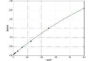 A typical standard curve (FZD4 Kit ELISA)