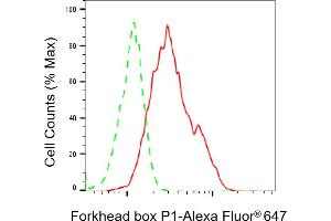 Flow cytometric analysis of Forkhead box P1 expression in HAP-1 cells using Forkhead box P1 antibody (ABIN7798650), 1:2,000).