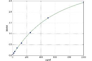 A typical standard curve (PYGB Kit ELISA)