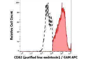 Separation of human CD82 positive lymphocytes (red-filled) from CD82 negative lymphocytes (black-dashed) in flow cytometry analysis (surface staining) of human peripheral whole blood stained using anti-human CD82 (C33) purified antibody (low endotoxin, concentration in sample 1 μg/mL) GAM APC. (CD82 anticorps)