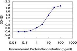 Detection limit for recombinant GST tagged PDZD8 is approximately 0.