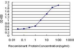 Detection limit for recombinant GST tagged RPS2 is approximately 0.