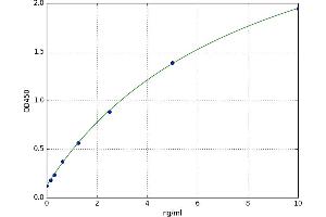 A typical standard curve (Melanoma gp100 Kit ELISA)