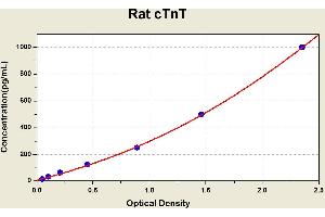Diagramm of the ELISA kit to detect Rat cTnTwith the optical density on the x-axis and the concentration on the y-axis.