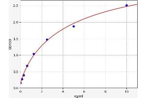 Typical standard curve
