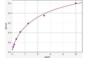 Typical standard curve (STAT3 Kit ELISA)
