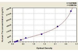 Typical standard curve (TXN Kit ELISA)