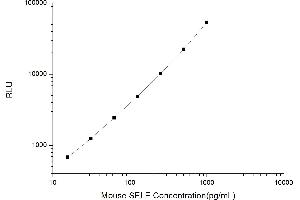 Typical standard curve (Selectin E/CD62e Kit CLIA)