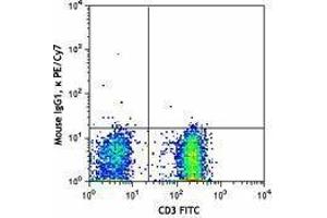 Flow Cytometry (FACS) image for anti-Chemokine (C-C Motif) Receptor 4 (CCR4) antibody (PE-Cy7) (ABIN2659150)
