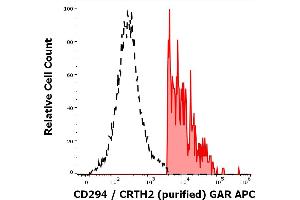 Separation of human CD294 positive lymphocytes (red-filled) from CD294 negative lymphocytes in flow cytometry analysis (surface staining) of human peripheral whole blood stained using anti-human CD294/CRTH2 (BM16) purified antibody (concentration in sample 5,0 μg/mL, GAR APC).